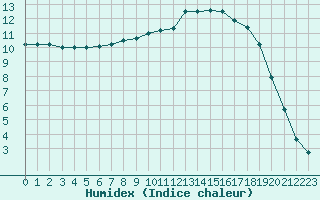 Courbe de l'humidex pour Trawscoed