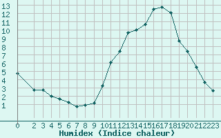 Courbe de l'humidex pour Eygliers (05)