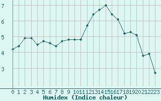 Courbe de l'humidex pour Albert-Bray (80)