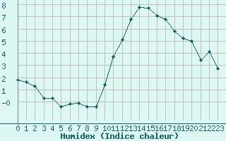 Courbe de l'humidex pour Mouilleron-le-Captif (85)