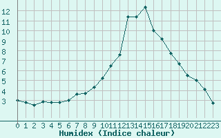 Courbe de l'humidex pour Visingsoe