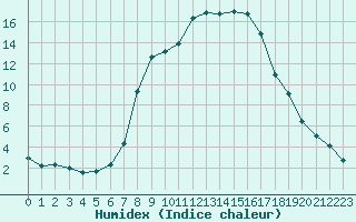 Courbe de l'humidex pour Poiana Stampei