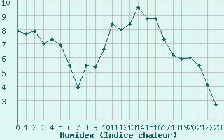 Courbe de l'humidex pour Cap Ferret (33)