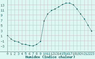 Courbe de l'humidex pour La Javie (04)