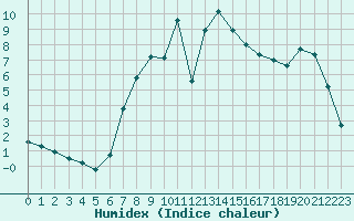 Courbe de l'humidex pour Luhanka Judinsalo