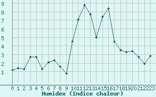 Courbe de l'humidex pour Langres (52) 