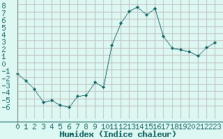 Courbe de l'humidex pour Bagnres-de-Luchon (31)