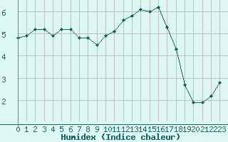 Courbe de l'humidex pour Courcouronnes (91)