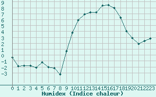 Courbe de l'humidex pour Dijon / Longvic (21)