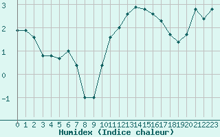 Courbe de l'humidex pour Beaucroissant (38)