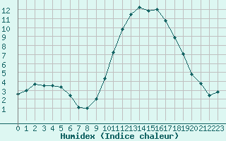 Courbe de l'humidex pour Saint-Auban (04)