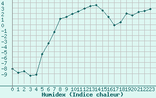 Courbe de l'humidex pour Erzurum Bolge