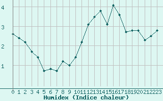 Courbe de l'humidex pour Spa - La Sauvenire (Be)