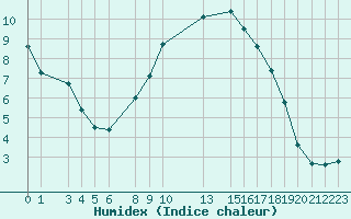 Courbe de l'humidex pour 