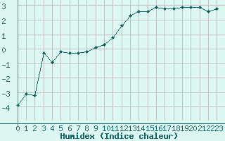 Courbe de l'humidex pour Creil (60)