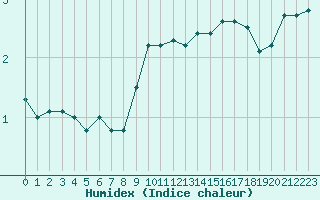 Courbe de l'humidex pour Bad Salzuflen