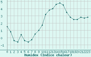 Courbe de l'humidex pour Pontoise - Cormeilles (95)