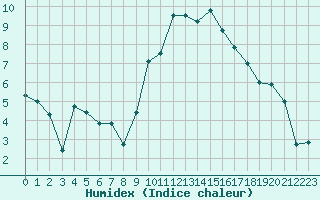Courbe de l'humidex pour Bziers Cap d'Agde (34)