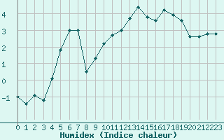 Courbe de l'humidex pour Mende - Chabrits (48)