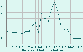 Courbe de l'humidex pour Berne Liebefeld (Sw)