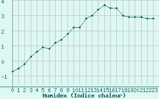 Courbe de l'humidex pour Lille (59)