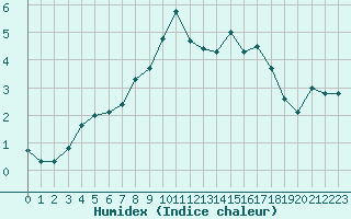 Courbe de l'humidex pour Herwijnen Aws