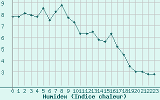 Courbe de l'humidex pour Ancona