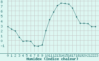 Courbe de l'humidex pour Dinard (35)