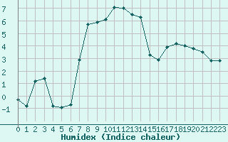 Courbe de l'humidex pour Parikkala Koitsanlahti