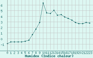 Courbe de l'humidex pour Drammen Berskog