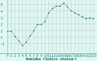 Courbe de l'humidex pour Strasbourg (67)