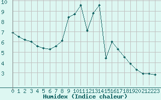 Courbe de l'humidex pour Uelzen