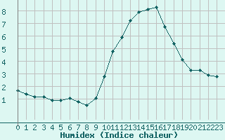 Courbe de l'humidex pour Narbonne-Ouest (11)