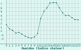 Courbe de l'humidex pour Aigrefeuille d'Aunis (17)