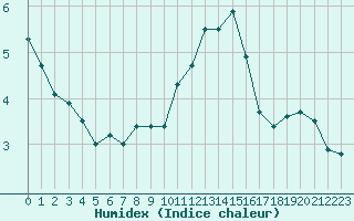 Courbe de l'humidex pour Paris - Montsouris (75)