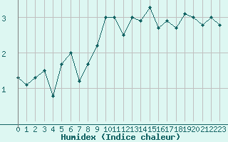 Courbe de l'humidex pour Saentis (Sw)