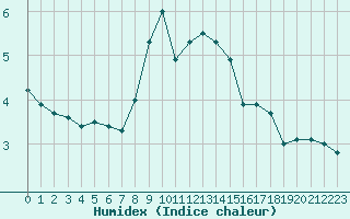 Courbe de l'humidex pour Zinnwald-Georgenfeld