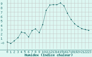 Courbe de l'humidex pour Aniane (34)