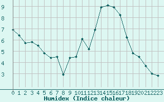 Courbe de l'humidex pour Bordeaux (33)