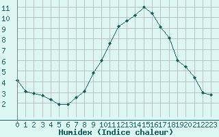 Courbe de l'humidex pour Charterhall