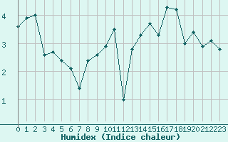 Courbe de l'humidex pour Ouessant (29)