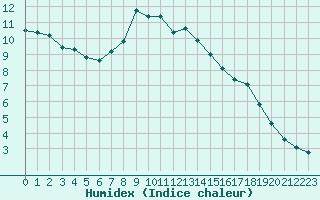 Courbe de l'humidex pour Alistro (2B)