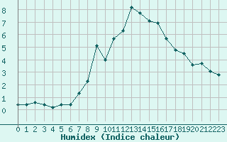 Courbe de l'humidex pour Lans-en-Vercors (38)