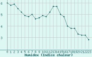 Courbe de l'humidex pour Piz Martegnas