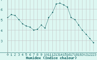 Courbe de l'humidex pour Lyngor Fyr