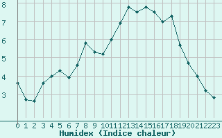 Courbe de l'humidex pour Jogeva