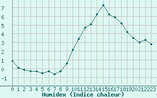 Courbe de l'humidex pour Avila - La Colilla (Esp)