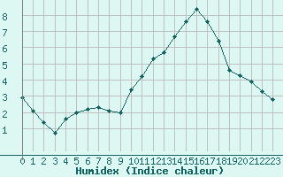 Courbe de l'humidex pour Lanvoc (29)