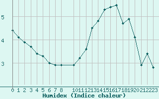 Courbe de l'humidex pour Herserange (54)