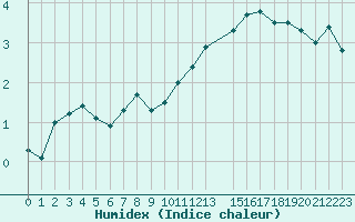 Courbe de l'humidex pour Goettingen